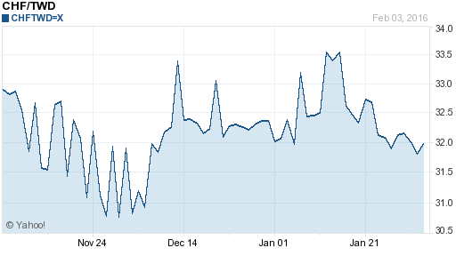 瑞士法郎,chf匯率線圖