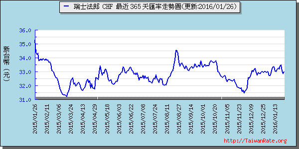 瑞士法郎,chf匯率線圖