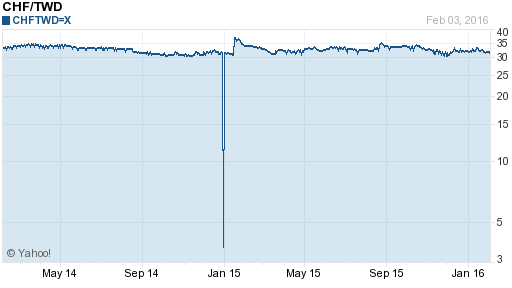 瑞士法郎,chf匯率線圖