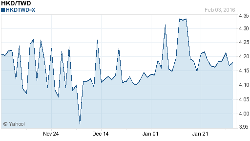 香港幣,hkd匯率線圖