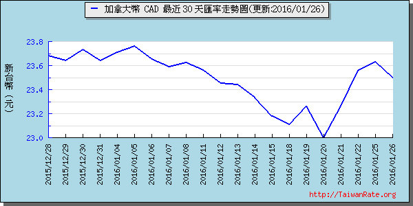 加拿大幣,cad匯率線圖