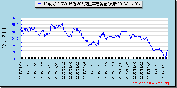 加拿大幣,cad匯率線圖