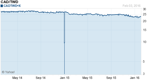 加拿大幣,cad匯率線圖