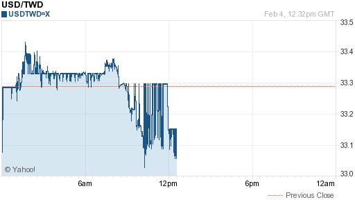 美金,usd匯率線圖