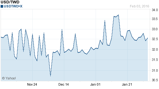 美金,usd匯率線圖