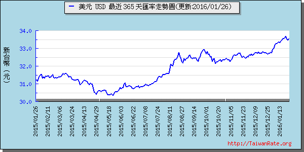 美金,usd匯率線圖