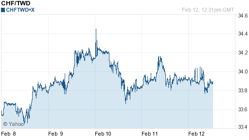 瑞士法郎,chf匯率線圖