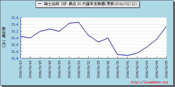 瑞士法郎,chf匯率線圖