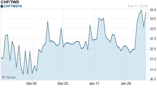 瑞士法郎,chf匯率線圖