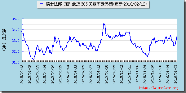 瑞士法郎,chf匯率線圖