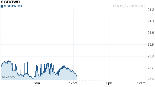 新加坡幣,sgd匯率線圖