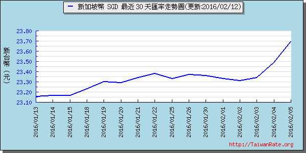 新加坡幣,sgd匯率線圖