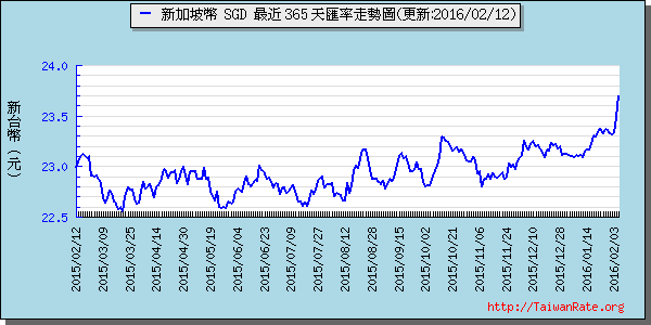 新加坡幣,sgd匯率線圖