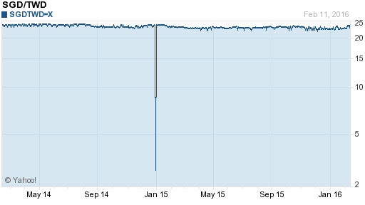 新加坡幣,sgd匯率線圖