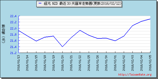 鈕幣,nzd匯率線圖