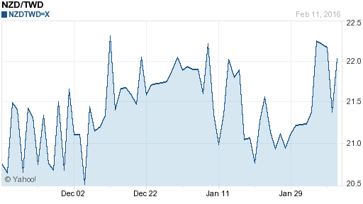 鈕幣,nzd匯率線圖