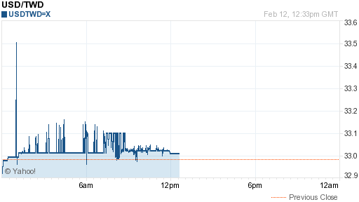 美金,usd匯率線圖