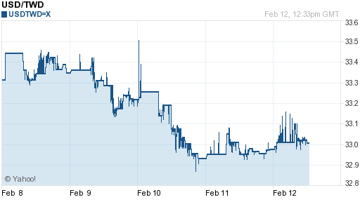 美金,usd匯率線圖