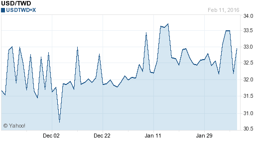 美金,usd匯率線圖