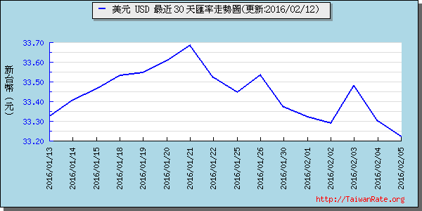 美金,usd匯率線圖