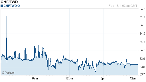 瑞士法郎,chf匯率線圖