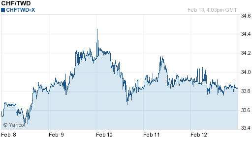 瑞士法郎,chf匯率線圖