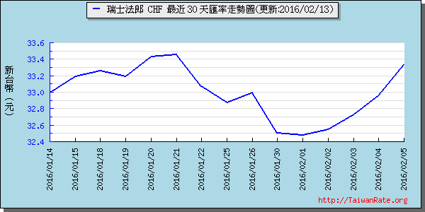 瑞士法郎,chf匯率線圖