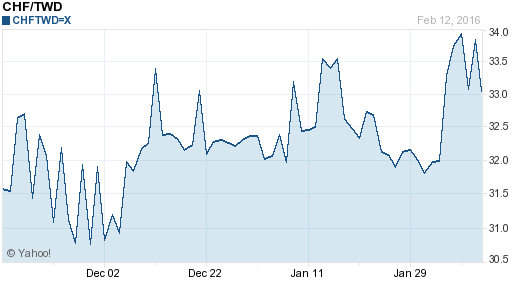 瑞士法郎,chf匯率線圖