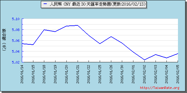 人民幣,cny匯率線圖