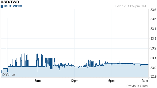 美金,usd匯率線圖