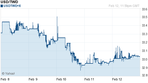 美金,usd匯率線圖