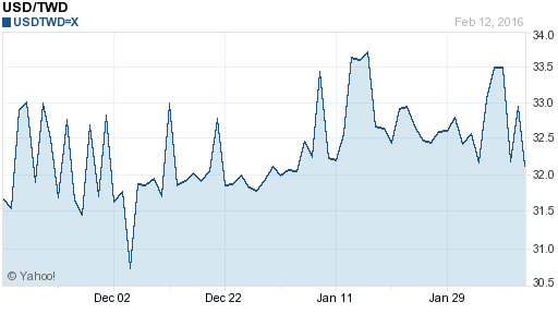 美金,usd匯率線圖