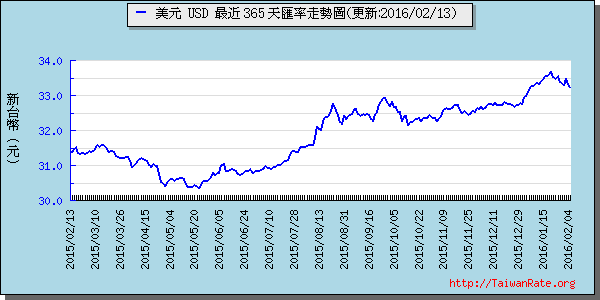 美金,usd匯率線圖