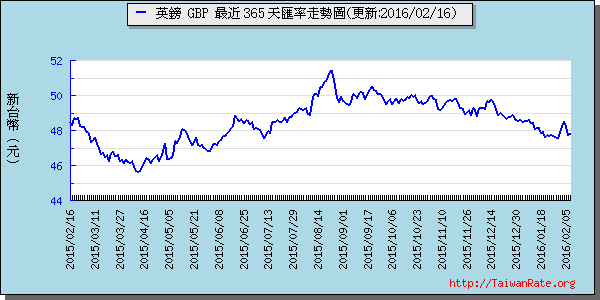 英鎊,gbp匯率線圖