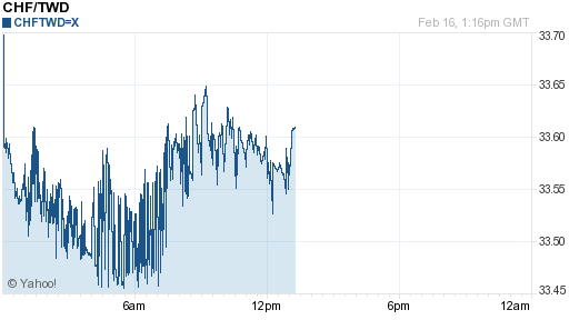 瑞士法郎,chf匯率線圖
