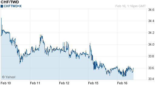 瑞士法郎,chf匯率線圖