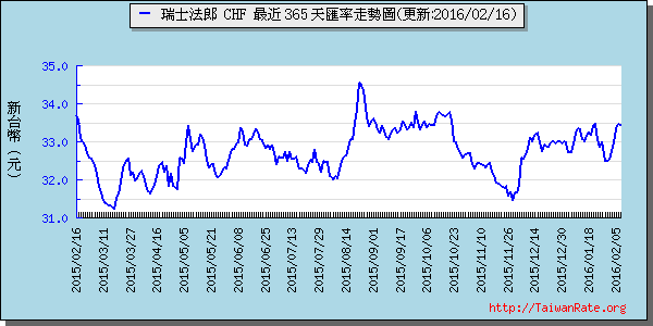 瑞士法郎,chf匯率線圖