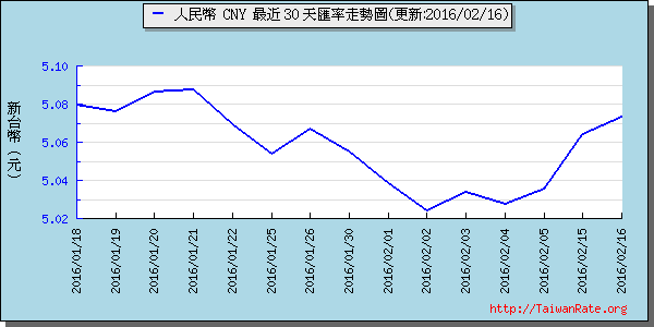 人民幣,cny匯率線圖