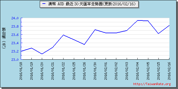 澳幣,aud匯率線圖