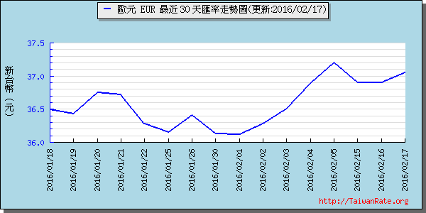 歐元,eur匯率線圖