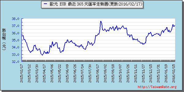 歐元,eur匯率線圖