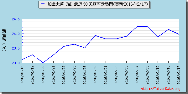 加拿大幣,cad匯率線圖