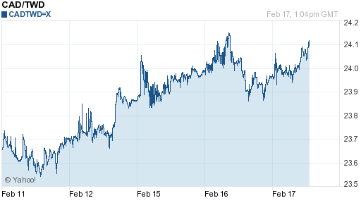 加拿大幣,cad匯率線圖