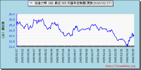 加拿大幣,cad匯率線圖