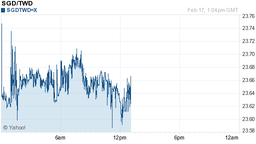 新加坡幣,sgd匯率線圖