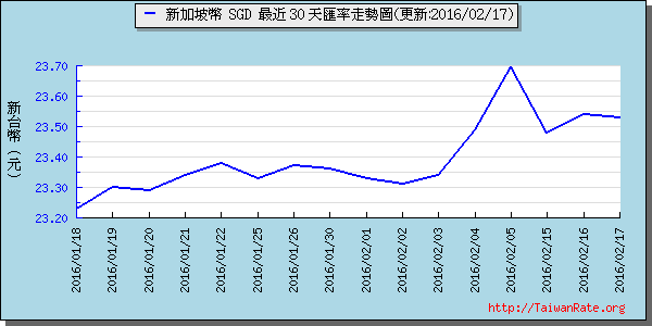 新加坡幣,sgd匯率線圖