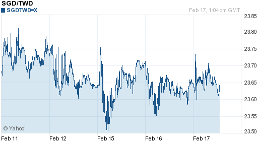 新加坡幣,sgd匯率線圖