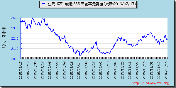 鈕幣,nzd匯率線圖