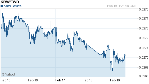 韓元,krw匯率線圖