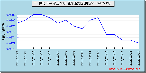 韓元,krw匯率線圖